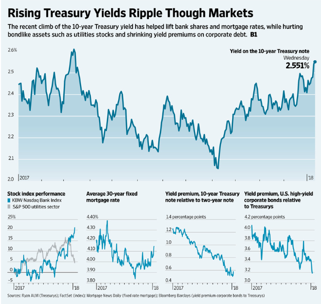 Rising Treasury Yield Ripple Through Markets